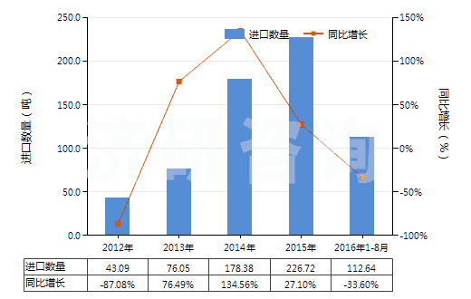 2012-2016年8月中國其他新的人字形或類似胎面的充氣橡膠輪胎(HS40116900)進口量及增速統(tǒng)計